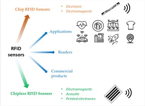 rfid scanner sensor|rfid sensor full form.